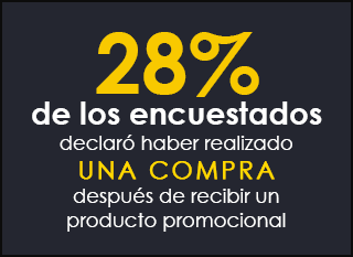 28% de las personas declaro comprar algo después de obtener un producto promocional